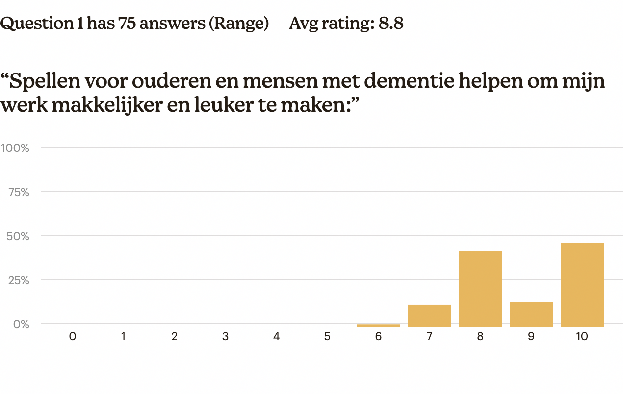 Antwoorden vraag 1: helpen spellen in de zorg voor ouderen?