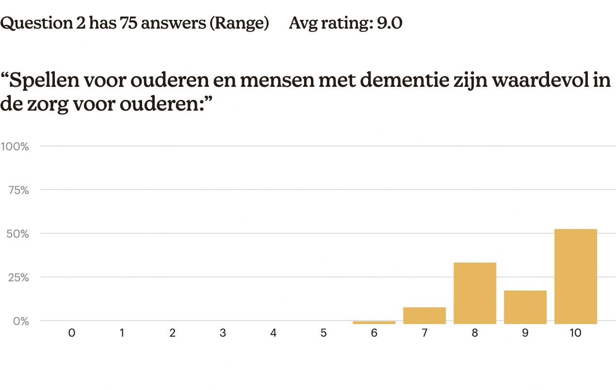 Antwoorden vraag 2: spellen in de zorg voor ouderen?