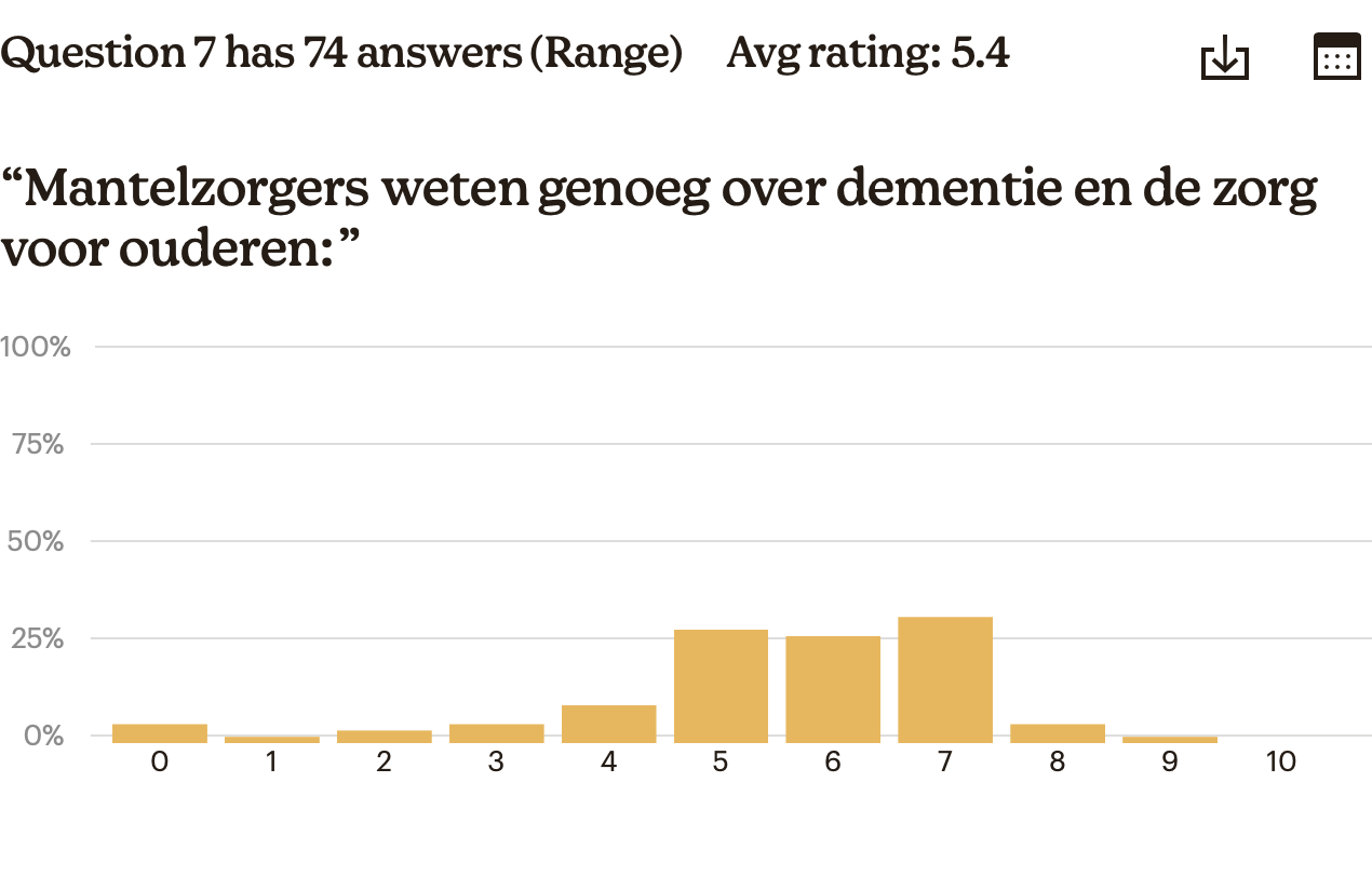 Antwoorden vraag 6: kennis van mantelzorger over dementie